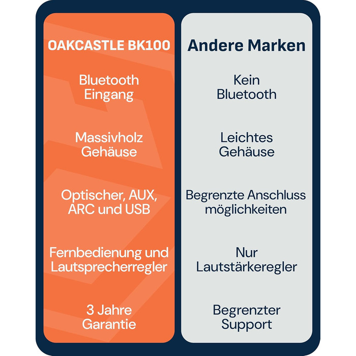 Акустична система Oakcastle BK100 Bluetooth 5.4, 60W 2.0 Hi-Fi поличні колонки для телевізора (HDMI ARC) та ПК, білі, з пультом
