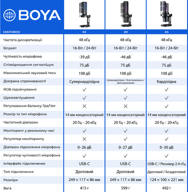 Мікрофон конденсаторний зі зміною діаграми спрямованості BOYA K9 RGB Black