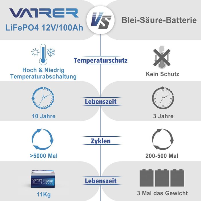 Літієва батарея VATRER POWER LiFePO4 12V 100AH з низькотемпературною відсічною літієвою батареєю 100A BMS 5000 1280 Вт для автофургонів, кемпінгу, човнів, сонячних домашніх систем 12V100Ah