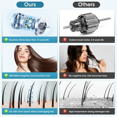Професійний фен для волосся з безщітковим двигуном 110 000 об/хв, іонізацією (200 млн негативних іонів), 4 температурних та 2 швидкісних режимах, з дифузором та концентратором
