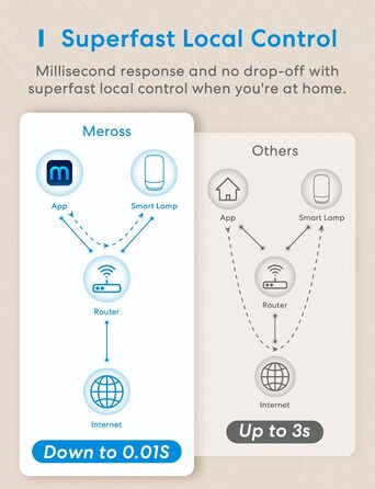 Світлодіодний приліжковий світильник meross WLAN, сумісний з Apple HomeKit, Alexa, Google, з можливістю затемнення, RGBCW