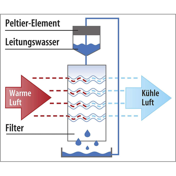 Випарний охолоджувач побутової техніки Sichler випарний охолоджувач повітря з коливальним елементом і елементом Пельтьє, 6 л, 120 Вт (кондиціонер Пельтьє, охолоджувач повітря з елементом Пельтьє, настільний вентилятор)