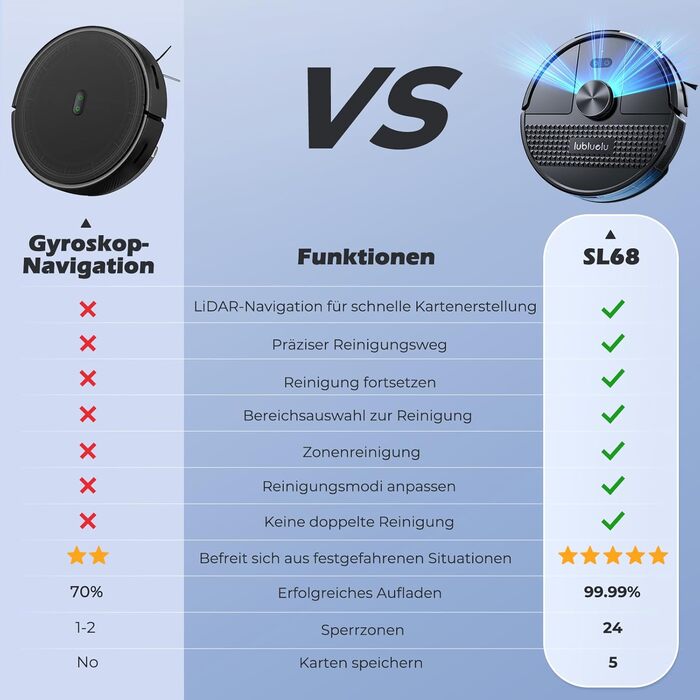 Робот-пилосос Lubluelu SL68 Plus 3-в-1 з функцією миття, 4500Pa, лазерна навігація, керування через додаток, 24 зони заборони для шерсті тварин, килим