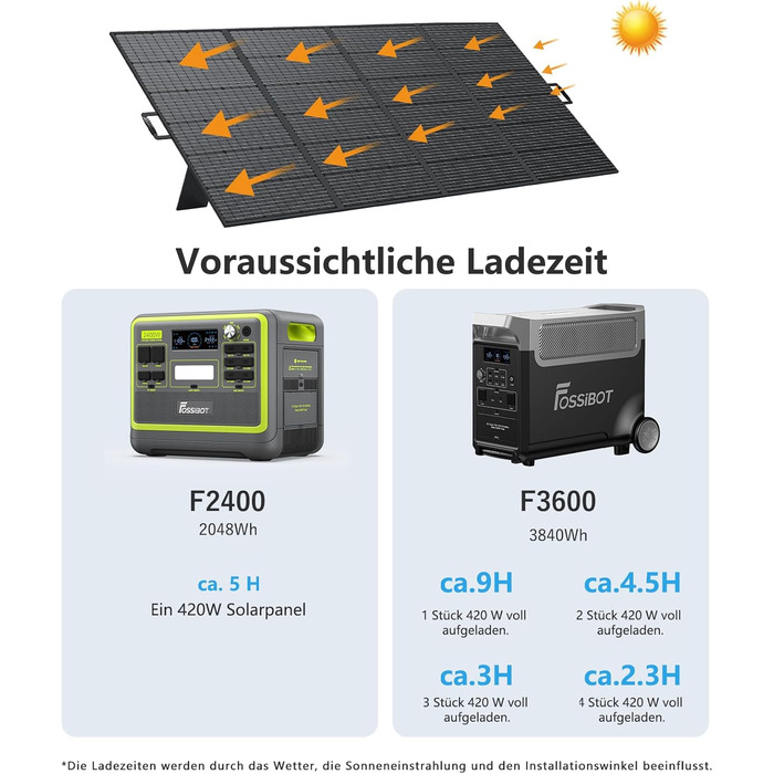 Портативна електростанція FOSSiBOT F1200: 1024Wh LiFePO4, 1200W (2400W), для кемпінгу, дому та балкону