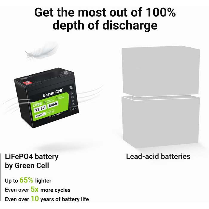 Акумуляторна батарея Green Cell LiFePO4 80 Ah 12,8 V 1024 Втгод з BMS, термін служби для автофургону 10 років