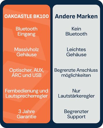 Акустична система Oakcastle BK100 Bluetooth 5.4, 60W 2.0 Hi-Fi поличні колонки для телевізора (HDMI ARC) та ПК, білі, з пультом
