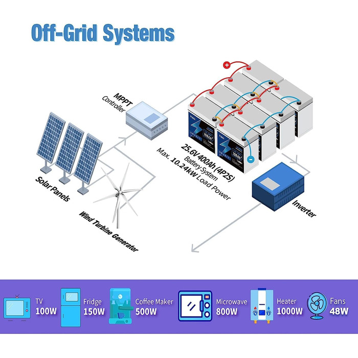 Літієва батарея LiFePO4 100Ah 12V, 10 років, 6000 циклів, 1280 Втгод, IP65, 100A BMS, для автофургонів, човнів, кемпінгу