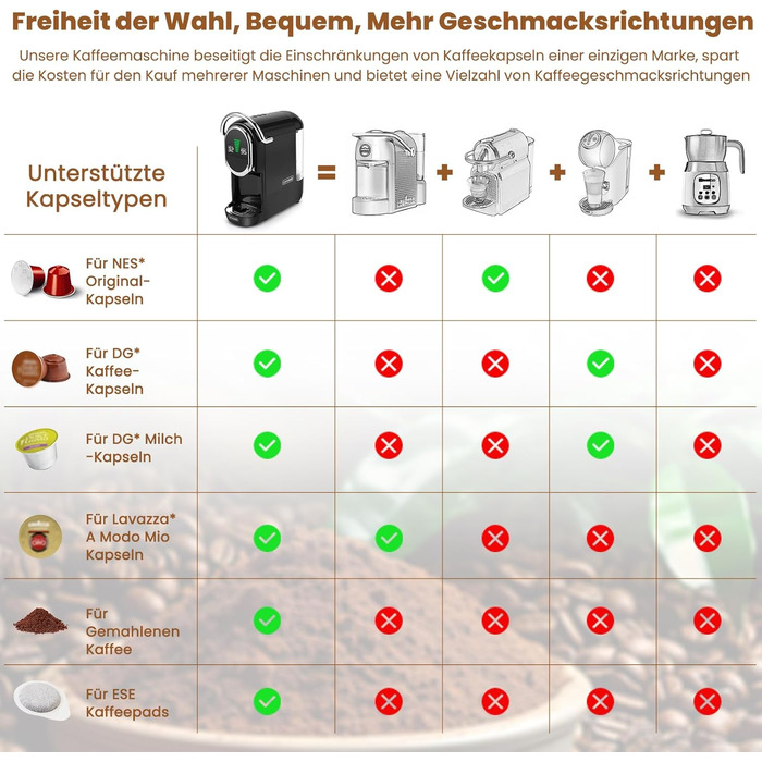 Кавомашина Magician1 Mini Kapselmaschine 5in1 для капсул Nespresso, Dolce Gusto, Lavazza A Modo Mio, ESE 44 та кавової гущі | 20 бар, 1450 Вт, LED-дисплей, 7 рівнів води | для дому та офісу (Чорний)