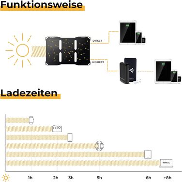 Сонячна панель SUNBOOSTER 28 Портативний сонячний зарядний пристрій на 28 Вт Складний, ефективний, водонепроникний 2 USB-виходи Заряджайте мобільний телефон, планшет, павербанк у дорозі Для активного відпочинку, піших прогулянок, кемпінгу, подорожей (SUNB