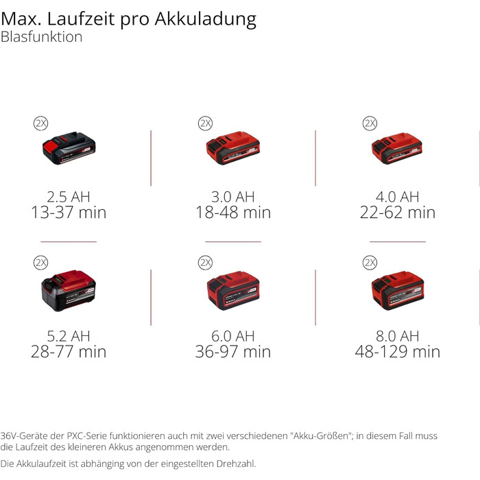 Електричний акумуляторний листозбірник Einhell VENTURRO 36/240 Power X-Change (36 В, Li-Ion, потужність всмоктування до 740 м³/год, мішок для збору листя 45 л, функція видування до 240 км/год) без акумулятора та зарядного пристрою