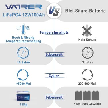 Літієва батарея VATRER POWER LiFePO4 12V 100AH з низькотемпературною відсічною літієвою батареєю 100A BMS 5000 1280 Вт для автофургонів, кемпінгу, човнів, сонячних домашніх систем 12V100Ah