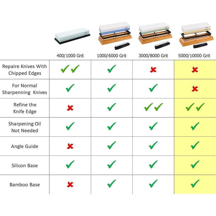Набір точильних каменів, двосторонній точильний камінь (5000/10000 грит) для кухні, ножів, ножиць, стамесок, бритв, бамбукова основа, кутова вказівка (макс. 60 символів)