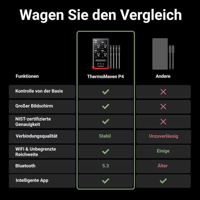 ThermoMaven P2: Розумний термометр для м'яса з Bluetooth 5.3, 6 датчиками, Wi-Fi моніторингом, IPX8 водонепроникність, для гриля, духовки, кухні, фритюрниці (4 зонди)