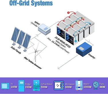 Літієва батарея LiFePO4 100Ah 12V, 10 років, 6000 циклів, 1280 Втгод, IP65, 100A BMS, для автофургонів, човнів, кемпінгу