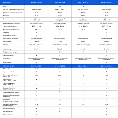 Бездротовий мікрофон BOYA Magic-05 Type-C Black