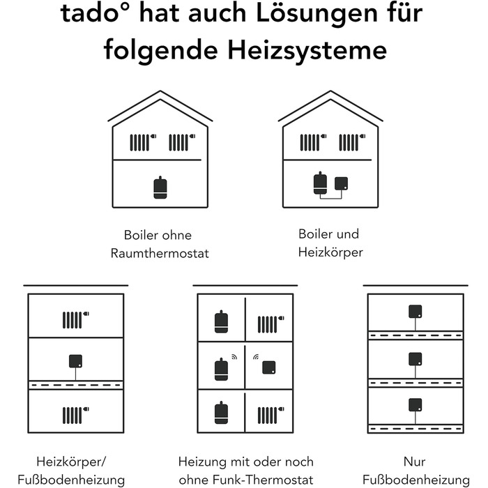 Термостат на радіатор Tado Smart X V3+ з керуванням через додаток (Alexa, Siri, Google Assistant) для економії енергії та опалення - DIY встановлення