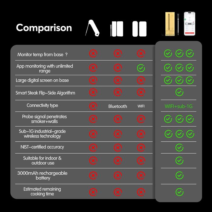 Бездротовий термометр для м'яса з Bluetooth та нескінченною дальністю, 7 сертифікованих NIST сенсорів, для гриля, мангала, печі, фритюрниці (чорний)