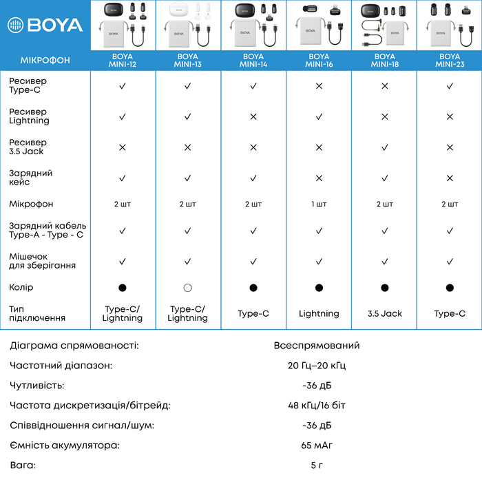 Бездротовий петличний мікрофон BOYA mini-16 Lightning Black