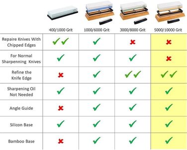 Набір точильних каменів, двосторонній точильний камінь (5000/10000 грит) для кухні, ножів, ножиць, стамесок, бритв, бамбукова основа, кутова вказівка (макс. 60 символів)