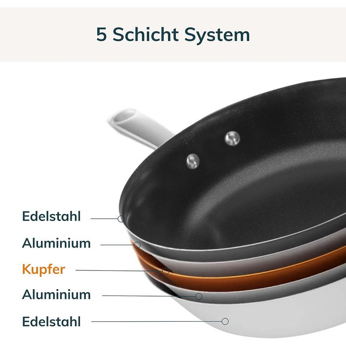 Сковорода Olav з мідним сердечником з 5-шарового матеріалу, придатна для використання в індукційній і посудомийній машинах, розроблена німецькою мовою.
