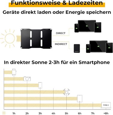 Сонячна панель SUNBOOSTER 28 Портативний сонячний зарядний пристрій на 28 Вт Складний, ефективний, водонепроникний 2 USB-виходи Заряджайте мобільний телефон, планшет, павербанк у дорозі Для активного відпочинку, піших прогулянок, кемпінгу, подорожей (SUNB