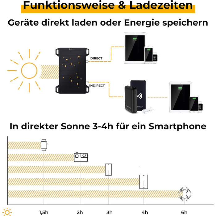 Сонячна панель SUNBOOSTER 28 Портативний сонячний зарядний пристрій на 28 Вт Складний, ефективний, водонепроникний 2 USB-виходи Заряджайте мобільний телефон, планшет, павербанк у дорозі Для активного відпочинку, піших прогулянок, кемпінгу, подорожей (LEAF