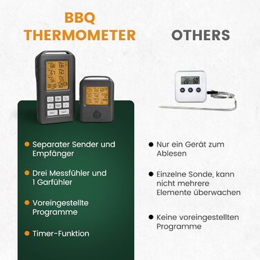 Термометр для гриля Burnhard: швидке вимірювання, USB-живлення, LED-дисплей