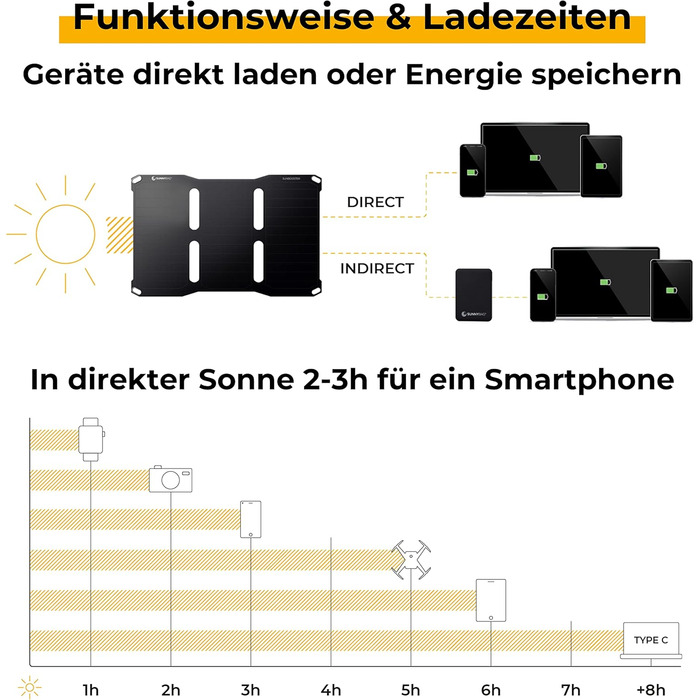 Сонячна панель SUNBOOSTER 28 Портативний сонячний зарядний пристрій на 28 Вт Складний, ефективний, водонепроникний 2 USB-виходи Заряджайте мобільний телефон, планшет, павербанк у дорозі Для активного відпочинку, піших прогулянок, кемпінгу, подорожей (SUNB