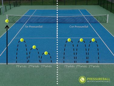 Прес для падел і тенісних м'ячів Pressure Ball X8, продовжує термін служби м'ячів, зберігає і відновлює тиск в м'ячах для падел до 14 фунтів на квадратний дюйм за допомогою цього напірного шланга. Місткість 8 куль. Без насоса