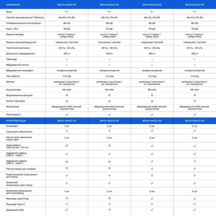 Бездротовий мікрофон BOYA Magic-07 Type-C Black