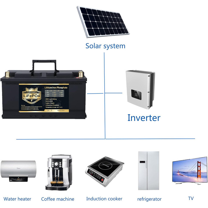 Акумулятор PUPVWMHB LifePO4 12V 100Ah 1280Wh LiFePO4 з BMS 100A, 400015000 циклів, USB