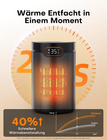 Електричний обігрівач QEXREED 1500W з PTC, ECO-режимом, 4 режими нагріву, вентилятором, термостатом, таймером, пультом керування, захистом від перегріву та перекидання, портативний та тихий, для дому та офісу