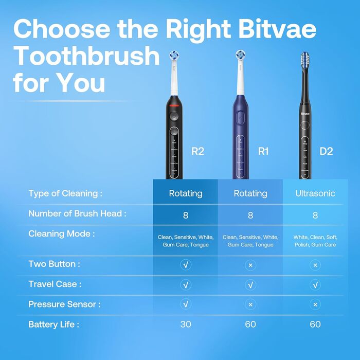 Електрична зубна щітка Bitvae R1H3: 8 насадок, 5 режимів, таймер, 60 днів роботи, для дорослих та дітей, темно-синій