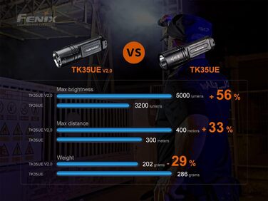 Прожектор Fenix TK35 UE V2.0 5000lm 18650