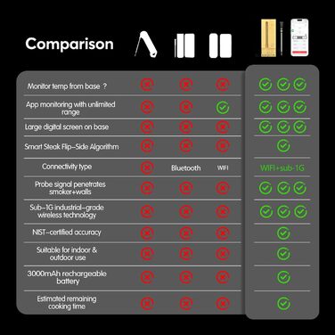 Бездротовий термометр для м'яса з Bluetooth та нескінченною дальністю, 7 сертифікованих NIST сенсорів, для гриля, мангала, печі, фритюрниці (чорний)