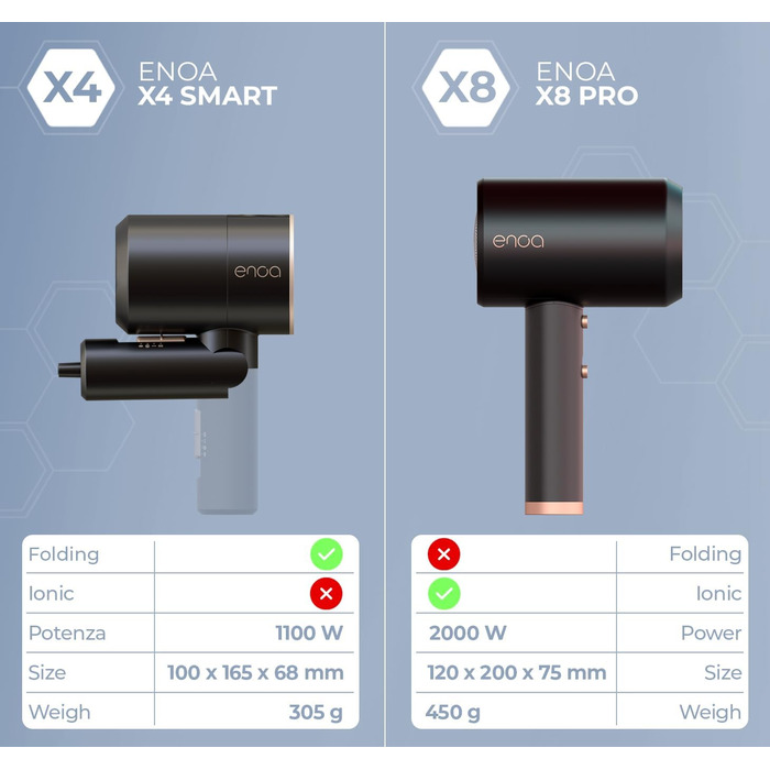 Складаний дорожній фен ENOA X4, компактний, потужний, двигун 1100 Вт, складна ручка, 3 режими швидкості, швидке сушіння, тихий, легкий, низьке споживання