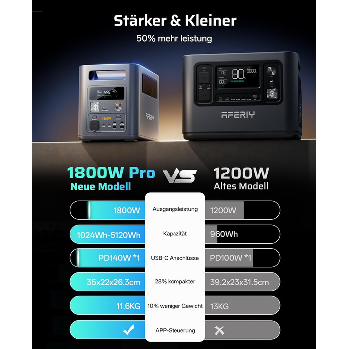 Портативна електростанція AFERIY 1800W 1024Wh LiFePO4, сонячний генератор з швидкою зарядкою 1год, ДБЖ <10мс, 9 виходів, керування через APP, чиста синусоїда 230V для кемпінгу та дому, 1800pro-a