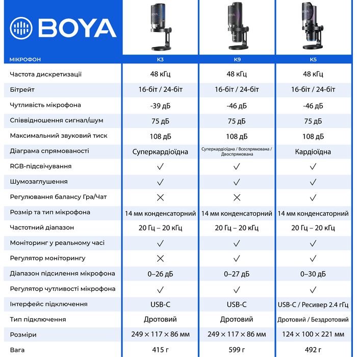 Мікрофон конденсаторний зі зміною діаграми спрямованості BOYA K9 RGB Black