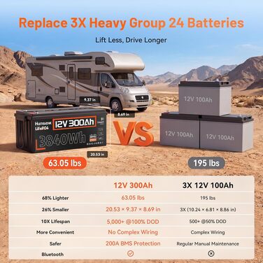 Акумулятор LiFePO4 Humsienk 24V 200Ah (5120Wh) для сонячних панелей та RV, BMS 250A, IP65, висока потужність 6400W