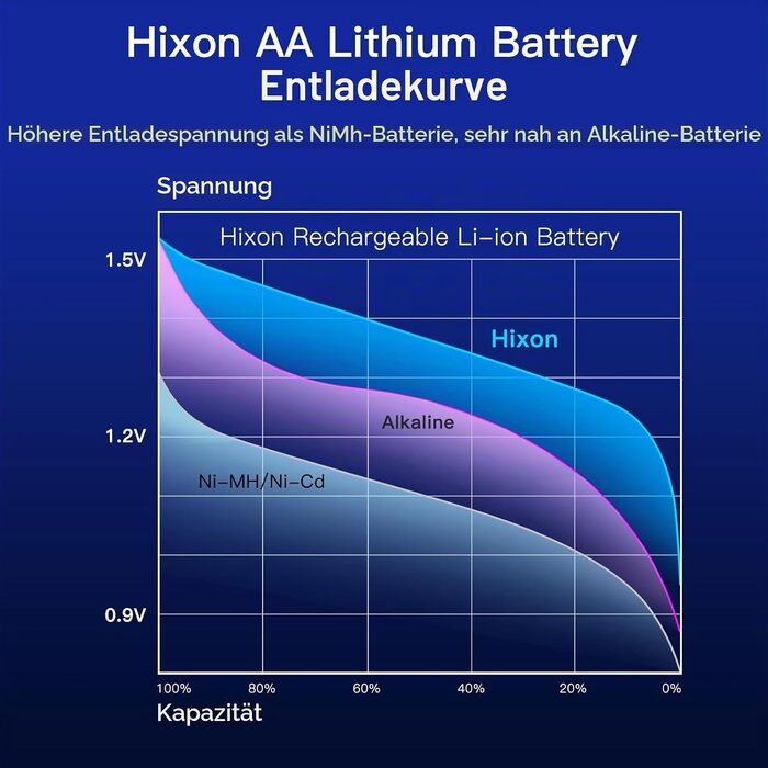 Набір акумуляторів Hixon AA Li-Ion 1.5V (12 шт) з зарядним пристроєм, 3500mWh, перезарядні літієві батарейки AA
