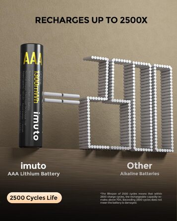 Набір літієвих акумуляторів imuto AAA 1.5V 1300mWh (8 шт.) з зарядним пристроєм, 2500 циклів зарядки