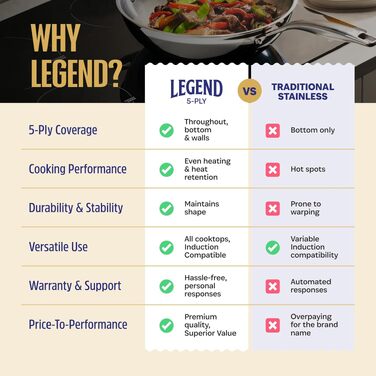 Набір посуду нержавіючої сталі LEGEND COOKWARE 12 предметів, 5-шаровий, індукційний, без PFOA/PTFE/PFOS
