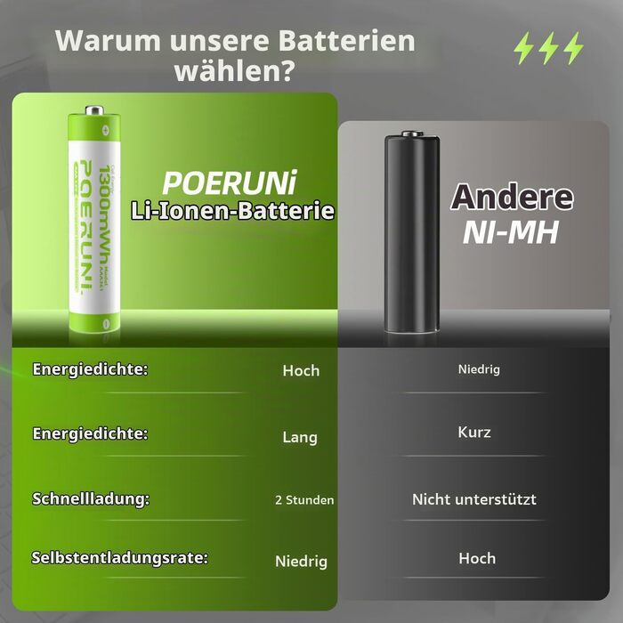 Набір акумуляторів POERUNI AAA 1.5V (8 шт) з USB-C зарядним пристроєм, перезарядні батарейки з швидкою зарядкою, зелені