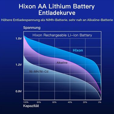 Набір акумуляторів Hixon AA Li-Ion 1.5V (12 шт) з зарядним пристроєм, 3500mWh, перезарядні літієві батарейки AA