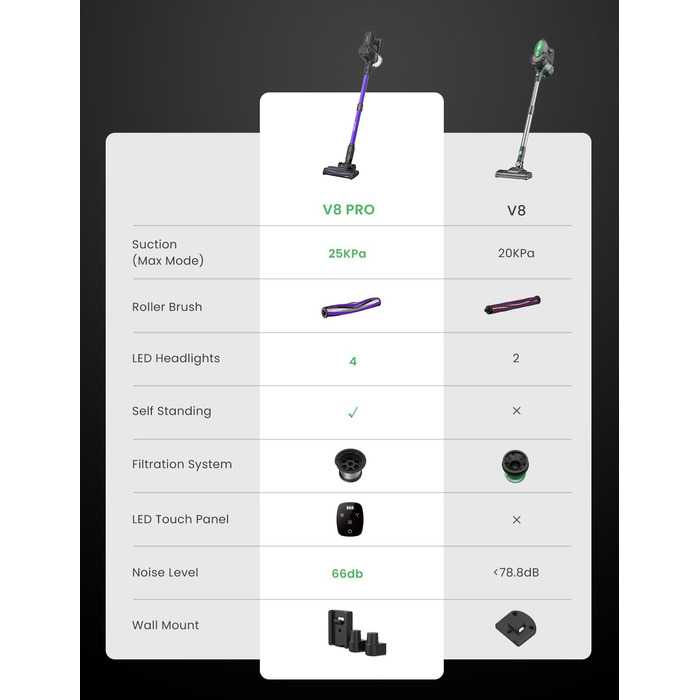 Пилосос Vactidy Blitz V8Pro акумуляторний, 25 кПа, бездротовий, до 40 хв роботи, для твердих підлог і шерсті тварин, оновлена щітка, самостійно стоїть