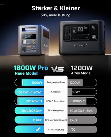 Портативна електростанція AFERIY 1800W 1024Wh LiFePO4, сонячний генератор з швидкою зарядкою 1год, ДБЖ <10мс, 9 виходів, керування через APP, чиста синусоїда 230V для кемпінгу та дому, 1800pro-a
