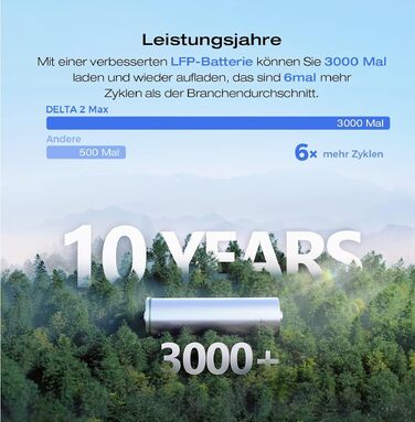 Портативна зарядна станція EcoFlow DELTA 2 Max, 2048 Вт·год, потужність 3000 Вт (з 2 додатковими акумуляторами по 400 Вт)