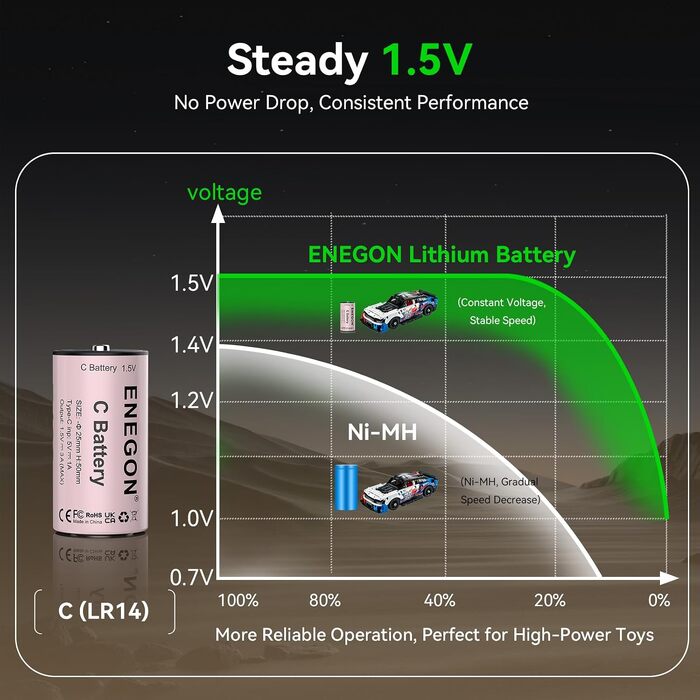 Акумулятори ENEGON Li-Ion C (LR14) 1.5V 7400mWh з USB-C портом для зарядки, фіолетові, 4 шт. в комплекті