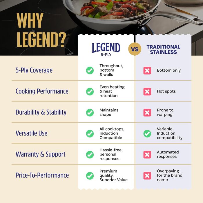 Набір посуду нержавіючої сталі LEGEND COOKWARE 12 предметів, 5-шаровий, індукційний, без PFOA/PTFE/PFOS