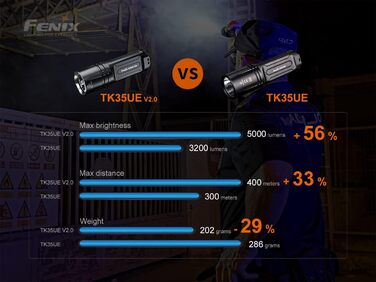 Ліхтар Fenix TK35 UE V2.0, 5000 люмен, акумулятор 18650, потужний компактний пошуковий ліхтар з широким променем 400 м